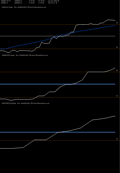 Trend of Goi Tbill 364D261224_TB TrendLines Goi Tbill 364d-26/12/24 364D261224_TB share NSE Stock Exchange 