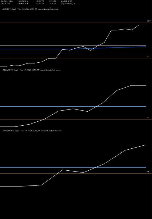 Trend of Goi Tbill 364D261225_TB TrendLines Goi Tbill 364d-26/12/25 364D261225_TB share NSE Stock Exchange 