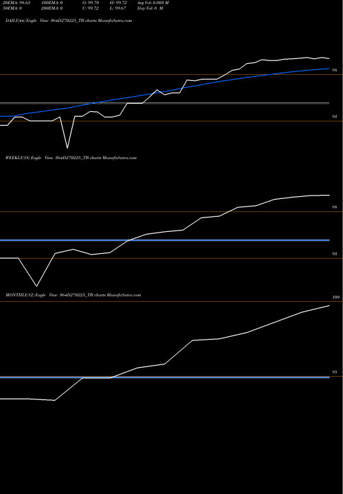 Trend of Goi Tbill 364D270225_TB TrendLines Goi Tbill 364d-27/02/25 364D270225_TB share NSE Stock Exchange 
