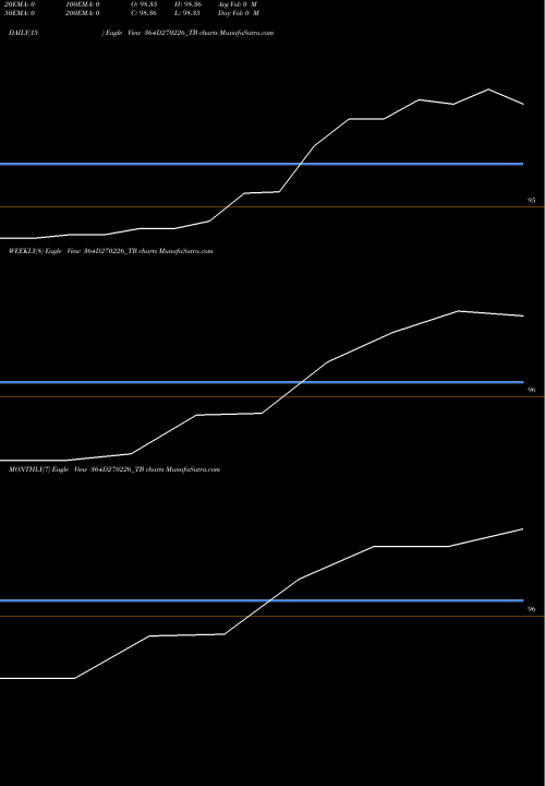 Trend of Goi Tbill 364D270226_TB TrendLines Goi Tbill 364d-27/02/26 364D270226_TB share NSE Stock Exchange 