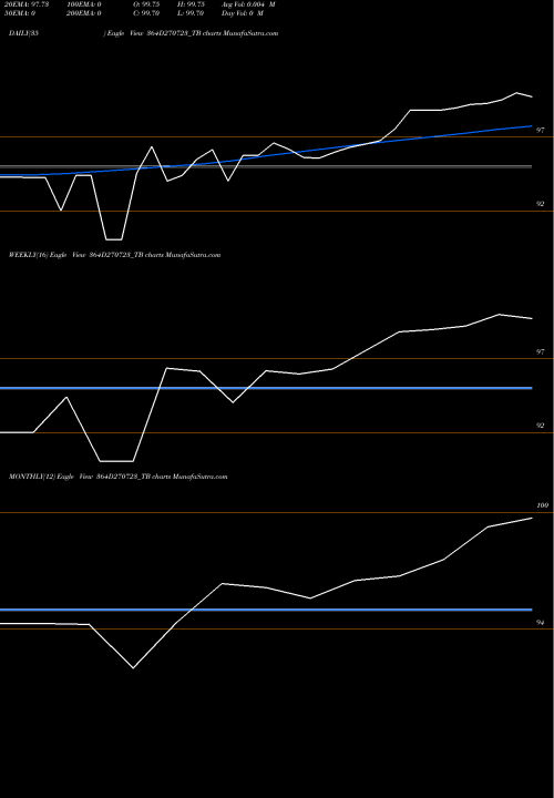 Trend of Goi Tbill 364D270723_TB TrendLines Goi Tbill 364d-27/07/23 364D270723_TB share NSE Stock Exchange 
