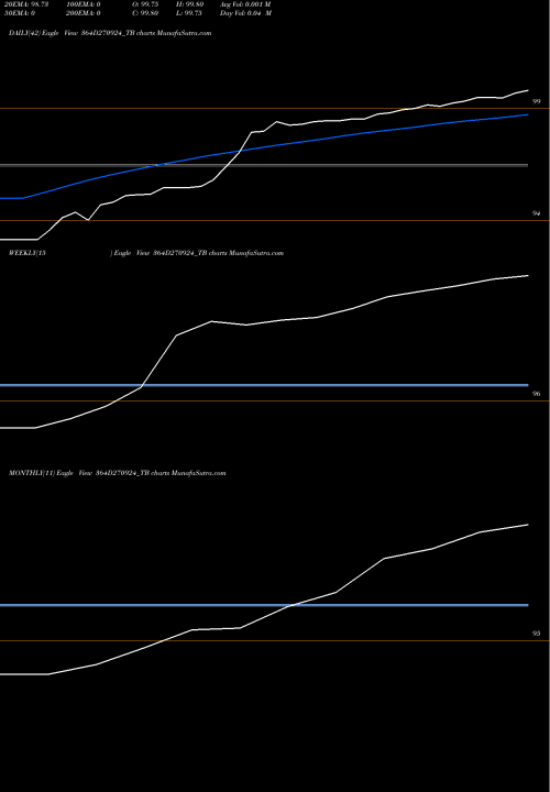 Trend of Goi Tbill 364D270924_TB TrendLines Goi Tbill 364d-27/09/24 364D270924_TB share NSE Stock Exchange 