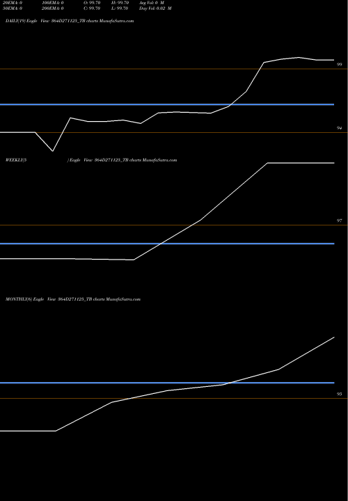Trend of Goi Tbill 364D271125_TB TrendLines Goi Tbill 364d-27/11/25 364D271125_TB share NSE Stock Exchange 