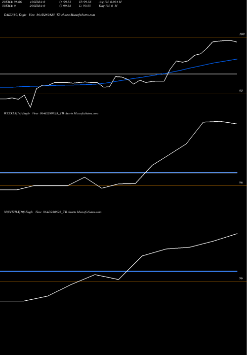 Trend of Goi Tbill 364D280825_TB TrendLines Goi Tbill 364d-28/08/25 364D280825_TB share NSE Stock Exchange 