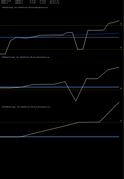 Trend of Goi Tbill 364D281124_TB TrendLines Goi Tbill 364d-28/11/24 364D281124_TB share NSE Stock Exchange 