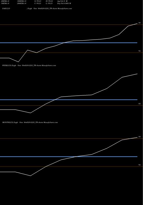 Trend of Goi Tbill 364D281223_TB TrendLines Goi Tbill 364d-28/12/23 364D281223_TB share NSE Stock Exchange 