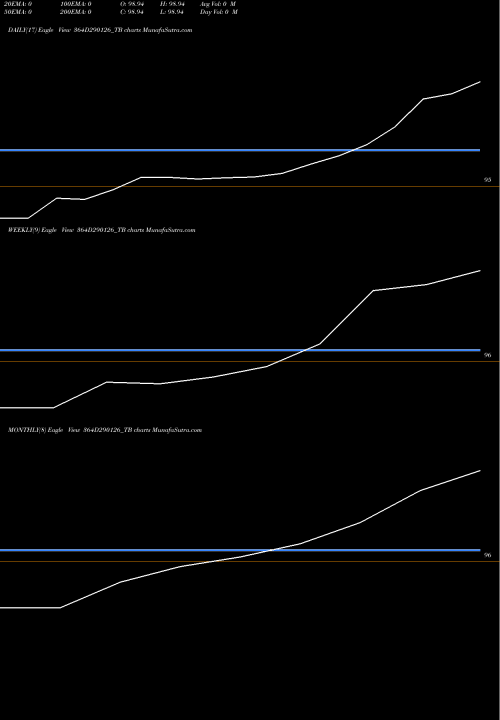 Trend of Goi Tbill 364D290126_TB TrendLines Goi Tbill 364d-29/01/26 364D290126_TB share NSE Stock Exchange 