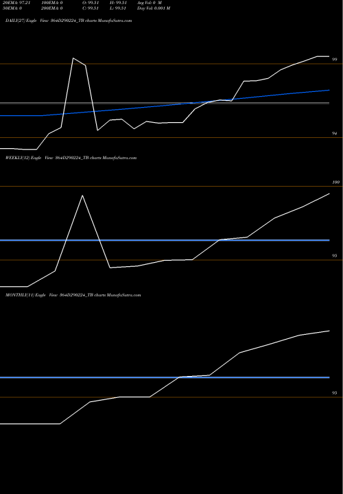 Trend of Goi Tbill 364D290224_TB TrendLines Goi Tbill 364d-29/02/24 364D290224_TB share NSE Stock Exchange 