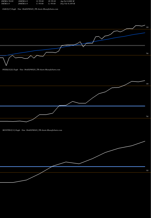 Trend of Goi Tbill 364D290525_TB TrendLines Goi Tbill 364d-29/05/25 364D290525_TB share NSE Stock Exchange 