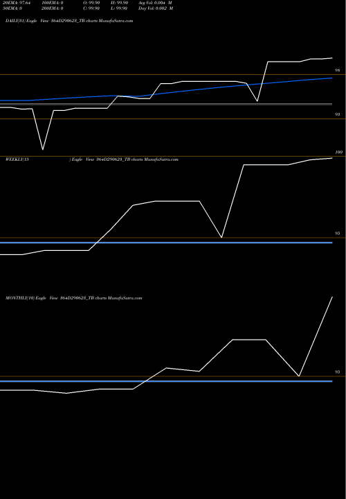 Trend of Goi Tbill 364D290623_TB TrendLines Goi Tbill 364d-29/06/23 364D290623_TB share NSE Stock Exchange 