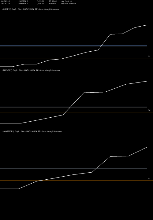 Trend of Goi Tbill 364D290824_TB TrendLines Goi Tbill 364d-29/08/24 364D290824_TB share NSE Stock Exchange 