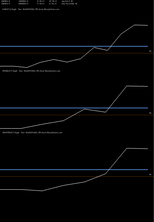 Trend of Goi Tbill 364D291026_TB TrendLines Goi Tbill 364d-29/10/26 364D291026_TB share NSE Stock Exchange 