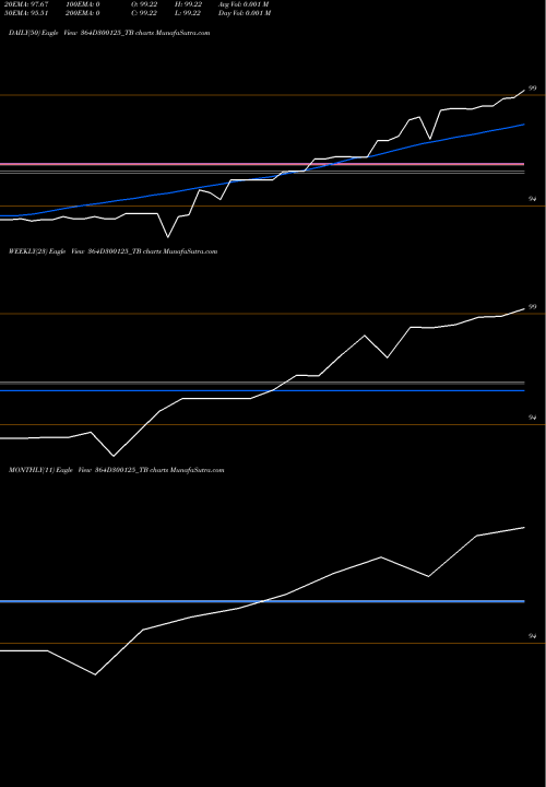 Trend of Goi Tbill 364D300125_TB TrendLines Goi Tbill 364d-30/01/25 364D300125_TB share NSE Stock Exchange 