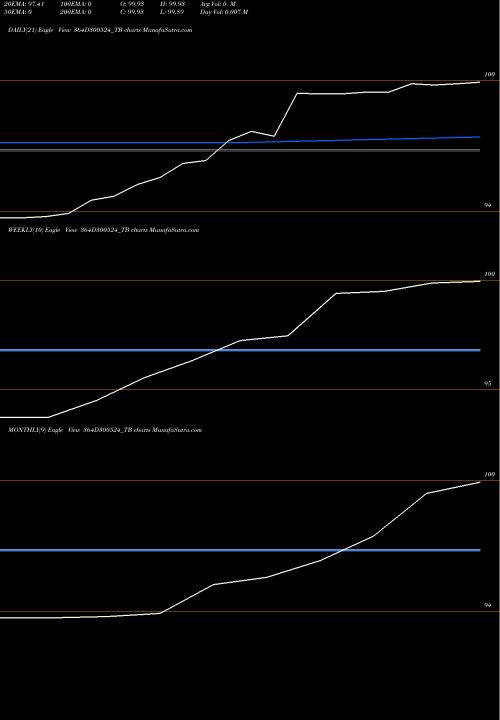 Trend of Goi Tbill 364D300524_TB TrendLines Goi Tbill 364d-30/05/24 364D300524_TB share NSE Stock Exchange 