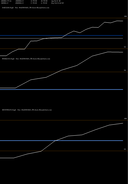Trend of Goi Tbill 364D301025_TB TrendLines Goi Tbill 364d-30/10/25 364D301025_TB share NSE Stock Exchange 