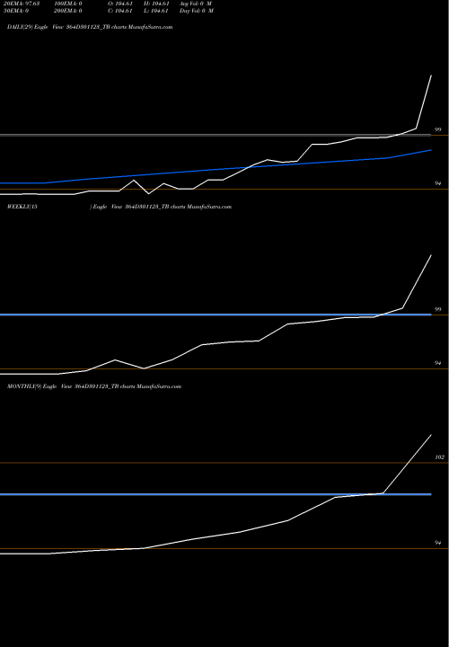 Trend of Goi Tbill 364D301123_TB TrendLines Goi Tbill 364d-30/11/23 364D301123_TB share NSE Stock Exchange 