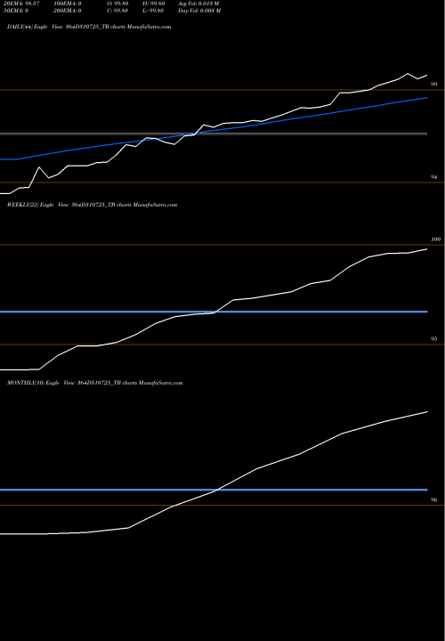 Trend of Goi Tbill 364D310725_TB TrendLines Goi Tbill 364d-31/07/25 364D310725_TB share NSE Stock Exchange 