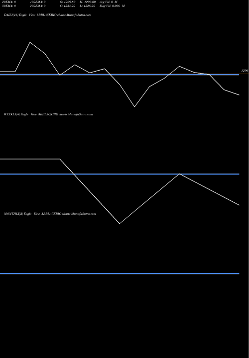 Trend of 3b Blackbio 3BBLACKBIO TrendLines 3b Blackbio Dx Ltd. 3BBLACKBIO share NSE Stock Exchange 