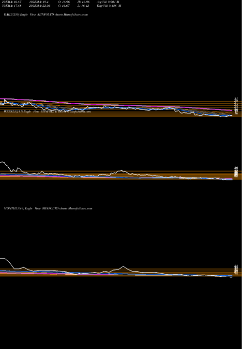 Trend of 3i Infotech 3IINFOLTD TrendLines 3i Infotech Limited 3IINFOLTD share NSE Stock Exchange 