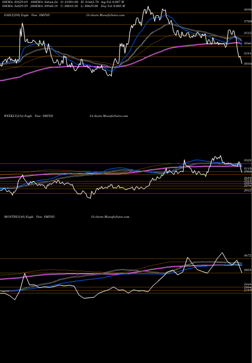 Trend of 3m India 3MINDIA TrendLines 3M India Limited 3MINDIA share NSE Stock Exchange 