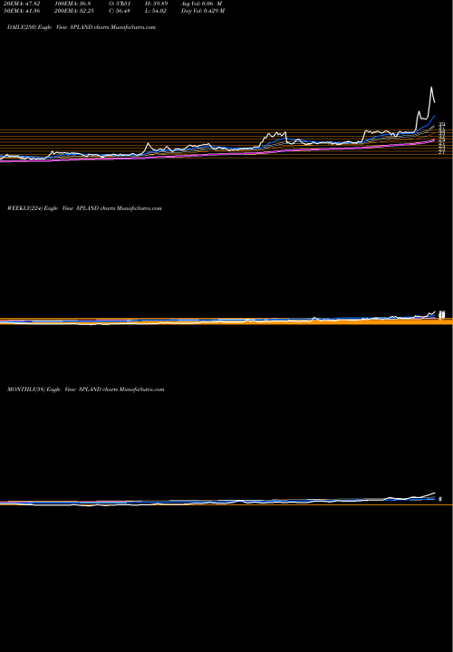 Trend of 3p Land 3PLAND TrendLines 3p Land Holdings Limited 3PLAND share NSE Stock Exchange 