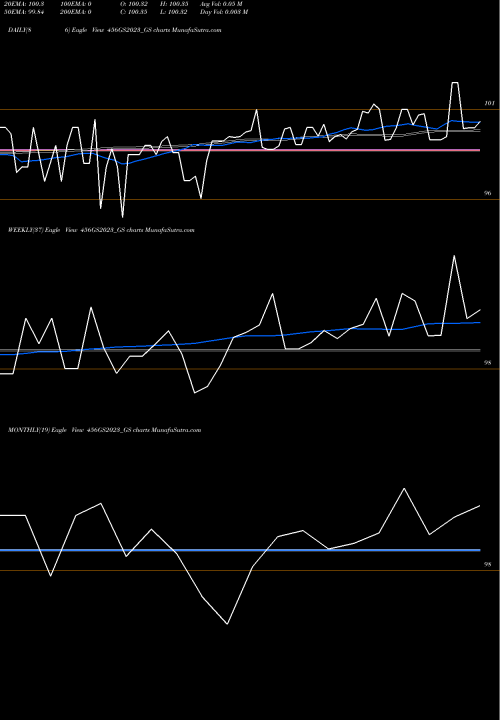 Trend of Goi Loan 456GS2023_GS TrendLines Goi Loan  4.56% 2023 456GS2023_GS share NSE Stock Exchange 