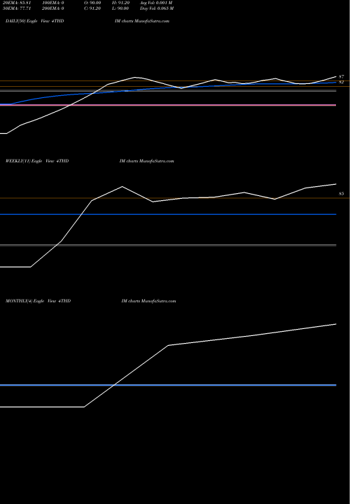Trend of Fourth Dimension 4THDIM TrendLines Fourth Dimension Sol L 4THDIM share NSE Stock Exchange 