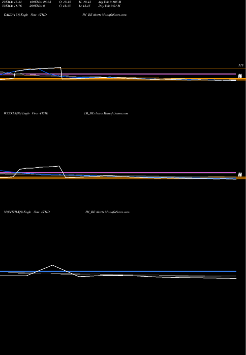 Trend of Fourth Dimension 4THDIM_BE TrendLines Fourth Dimension Sol L 4THDIM_BE share NSE Stock Exchange 