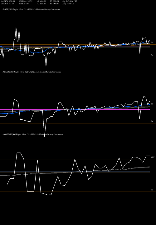 Trend of Goi Loan 522GS2025_GS TrendLines Goi Loan 5.22% 2025 522GS2025_GS share NSE Stock Exchange 