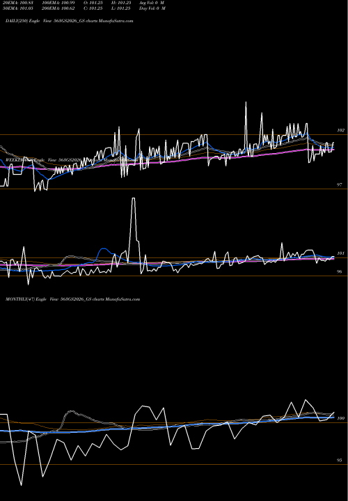 Trend of Goi Loan 563GS2026_GS TrendLines Goi Loan  5.63% 2026 563GS2026_GS share NSE Stock Exchange 