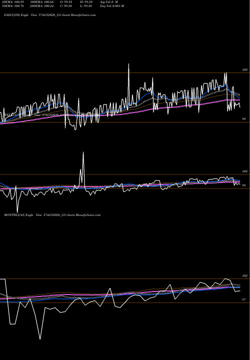Trend of Goi Loan 574GS2026_GS TrendLines Goi Loan  5.74% 2026 574GS2026_GS share NSE Stock Exchange 
