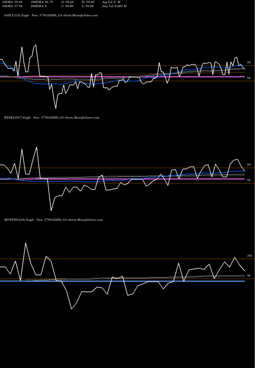 Trend of Goi Loan 579GS2030_GS TrendLines Goi Loan 5.79% 2030 579GS2030_GS share NSE Stock Exchange 