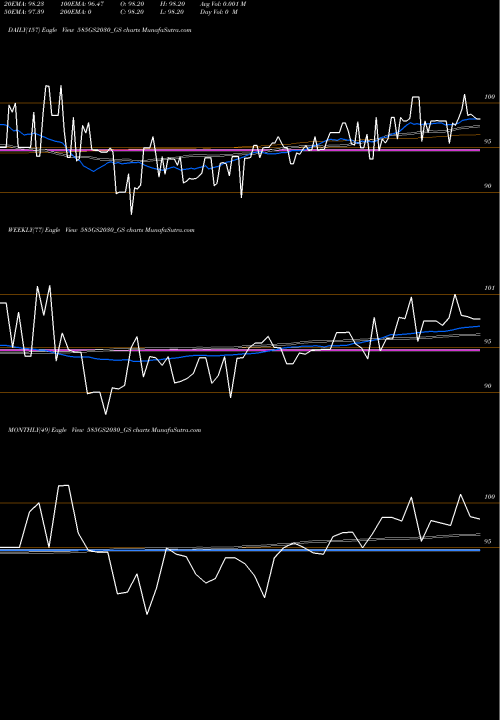 Trend of Goi Loan 585GS2030_GS TrendLines Goi Loan  5.85% 2030 585GS2030_GS share NSE Stock Exchange 