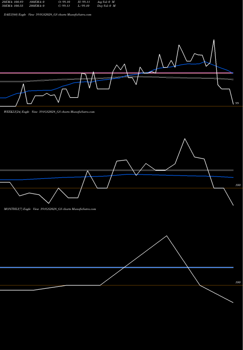 Trend of Goi Loan 591GS2028_GS TrendLines Goi Loan  5.91% 2028 591GS2028_GS share NSE Stock Exchange 