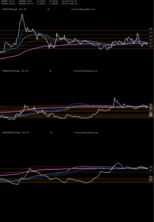 Trend of 5paisa Capital 5PAISA TrendLines 5paisa Capital Limited 5PAISA share NSE Stock Exchange 