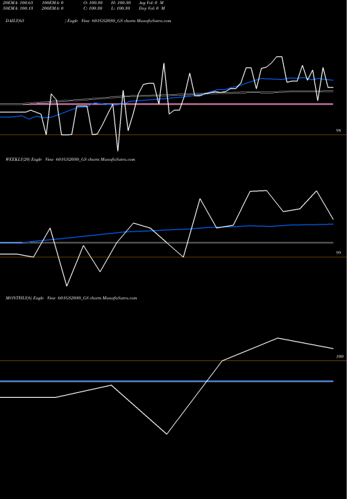 Trend of Goi Loan 601GS2030_GS TrendLines Goi Loan  6.01% 2030 601GS2030_GS share NSE Stock Exchange 