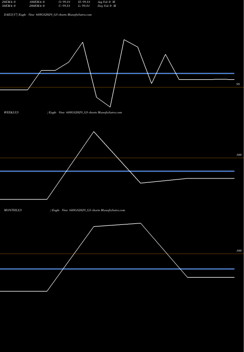 Trend of Goi Loan 603GS2029_GS TrendLines Goi Loan  6.03% 2029 603GS2029_GS share NSE Stock Exchange 