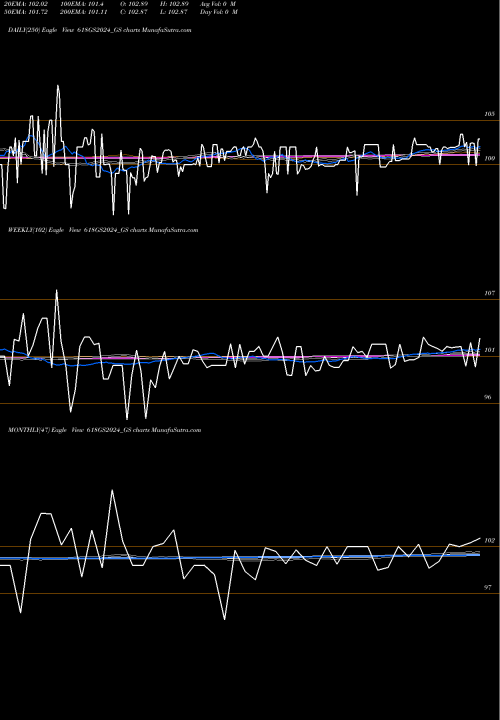 Trend of Goi Loan 618GS2024_GS TrendLines Goi Loan 6.18% 2024 618GS2024_GS share NSE Stock Exchange 