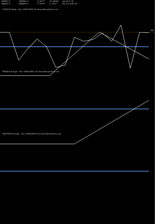 Trend of Goi Loan 620GS2029_GS TrendLines Goi Loan   6.20% 2029 620GS2029_GS share NSE Stock Exchange 