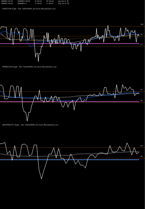 Trend of Goi Loan 622GS2035_GS TrendLines Goi Loan  6.22% 2035 622GS2035_GS share NSE Stock Exchange 