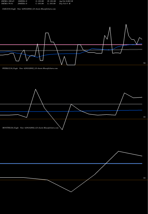 Trend of Goi Loan 628GS2032_GS TrendLines Goi Loan  6.28% 2032 628GS2032_GS share NSE Stock Exchange 