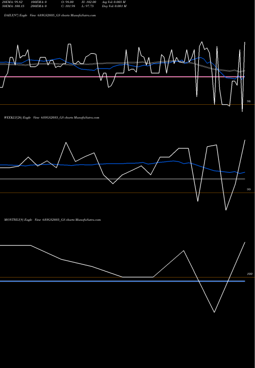 Trend of Goi Loan 633GS2035_GS TrendLines Goi Loan  6.33% 2035 633GS2035_GS share NSE Stock Exchange 