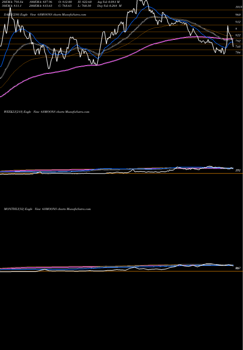 Trend of 63 Moons 63MOONS TrendLines 63 Moons Technologies Limited 63MOONS share NSE Stock Exchange 