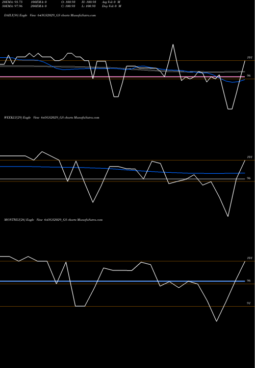 Trend of Goi Loan 645GS2029_GS TrendLines Goi Loan 6.45% 2029 645GS2029_GS share NSE Stock Exchange 