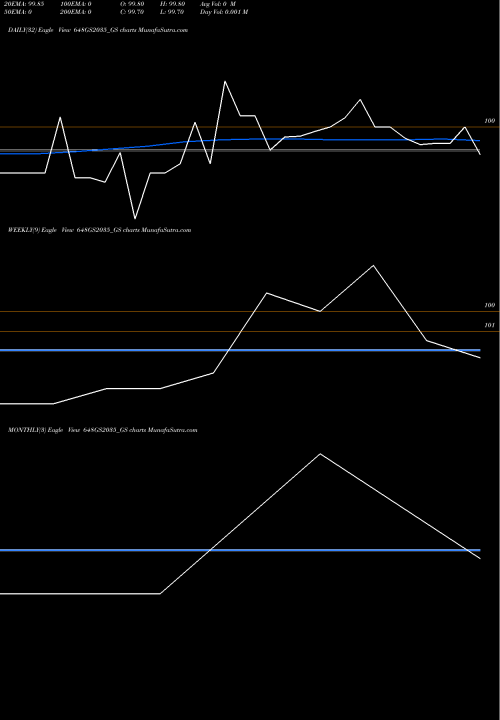 Trend of Goi Loan 648GS2035_GS TrendLines Goi Loan  6.48% 2035 648GS2035_GS share NSE Stock Exchange 