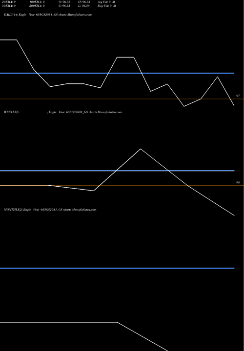 Trend of Goi Loan 653GS2031_GS TrendLines Goi Loan  6.53% 2031 653GS2031_GS share NSE Stock Exchange 