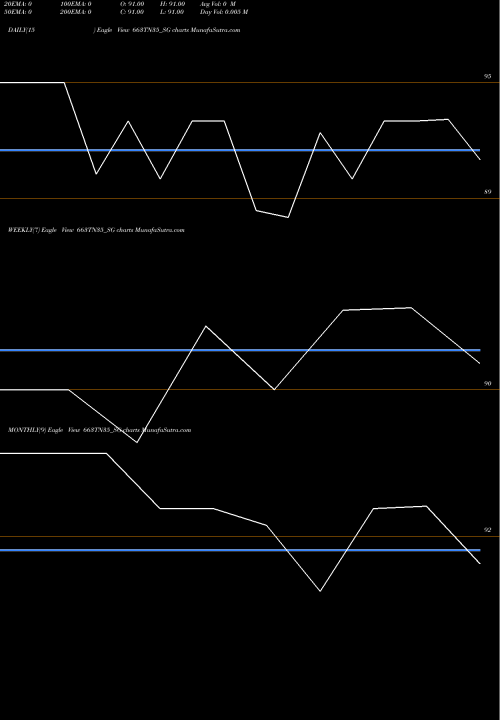 Trend of Sdl Tn 663TN35_SG TrendLines Sdl Tn 6.63% 2035 663TN35_SG share NSE Stock Exchange 