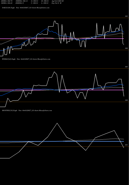 Trend of Goi Loan 664GS2027_GS TrendLines Goi Loan   6.64% 2027 664GS2027_GS share NSE Stock Exchange 