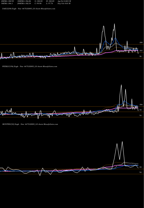 Trend of Goi Loan 667GS2035_GS TrendLines Goi Loan  6.67% 2035 667GS2035_GS share NSE Stock Exchange 