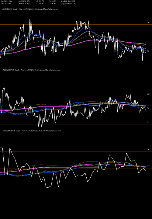 Trend of Goi Loan 667GS2050_GS TrendLines Goi Loan  6.67% 2050 667GS2050_GS share NSE Stock Exchange 